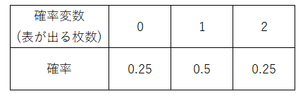 確率変数と確率分布 Ssk Communications